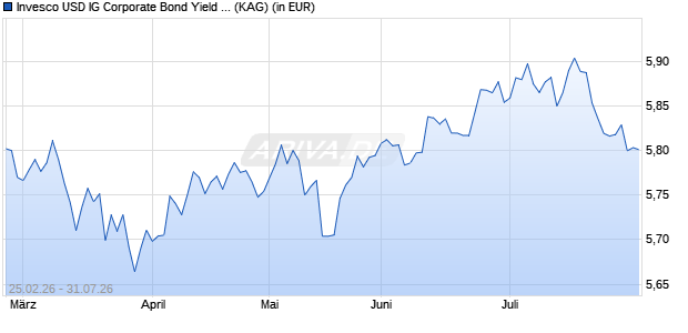 Performance des Invesco USD IG Corporate Bond Yield Plus UCITS ETF GBP Hdg D (ISIN IE000Z87ZVJ8)