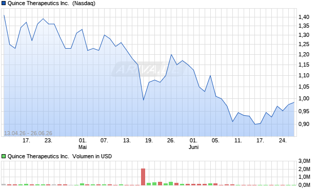 Quince Therapeutics Aktie Chart