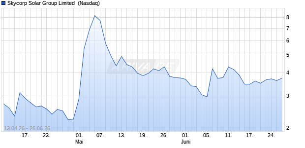 Skycorp Solar Group Limited Aktie Chart