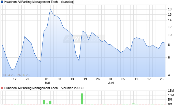 Huachen AI Parking Management Technology Holding Aktie Chart