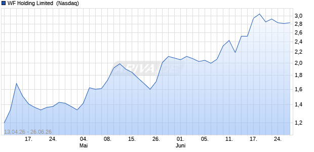 WF Holding Limited Aktie Chart