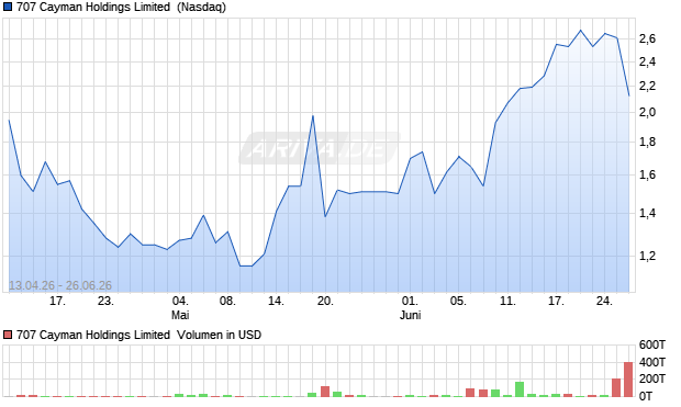 707 Cayman Holdings Limited Aktie Chart