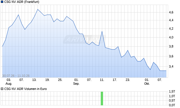 CSG NV Aktie (ADR) Chart