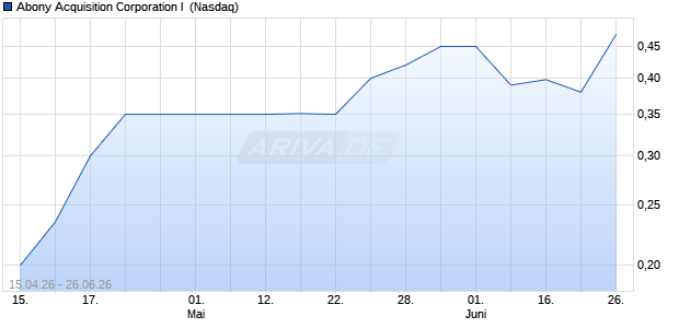 Abony Acquisition I Aktie Chart