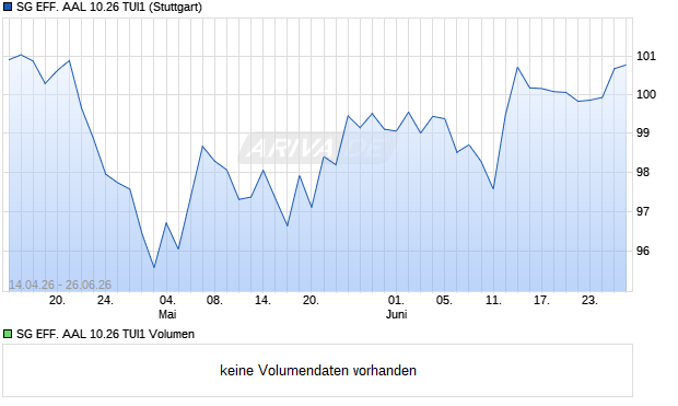 SG EFF. AAL 10.26 TUI1 Aktie Chart