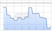 Unlimited Turbo Optionsschein auf Kupfer COMEX Rolling [BNP Paribas Emissions- und Handelsges.] Chart