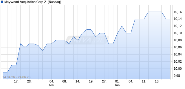 Maywood Acquisition Corp 2 Aktie Chart