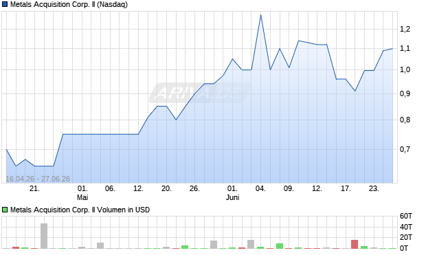 Metals Acquisition Corp. II Aktie Chart