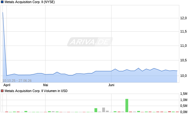 Metals Acquisition Corp. II Aktie Chart