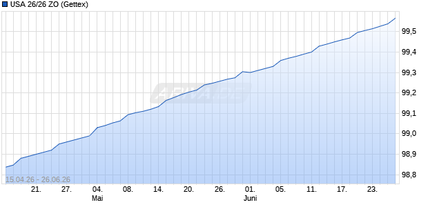 USA 26/26 ZO Sonstige Chart