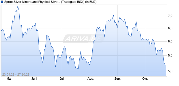Performance des Sprott Silver Miners and Physical Silver UCITS ETF Acc (WKN A42773, ISIN IE0008WICO06)