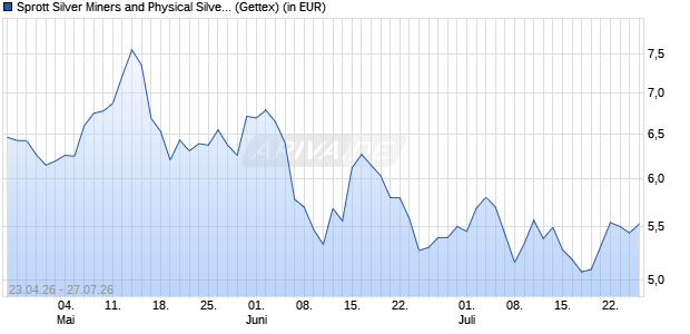 Performance des Sprott Silver Miners and Physical Silver UCITS ETF Acc (WKN A42773, ISIN IE0008WICO06)