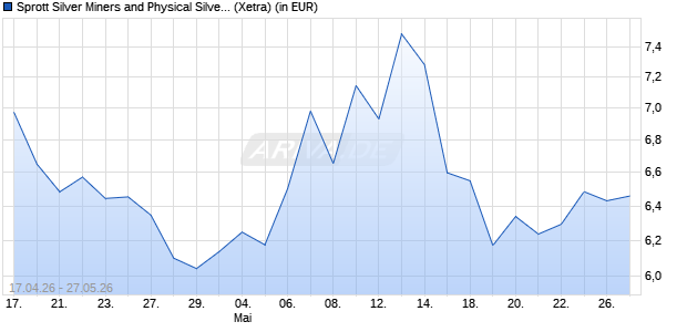 Performance des Sprott Silver Miners and Physical Silver UCITS ETF Acc (WKN A42773, ISIN IE0008WICO06)