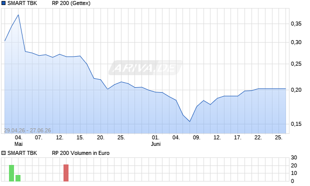 SMART TBK          RP 200 Aktie Chart