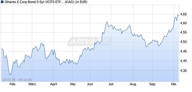 Performance des iShares &pound; Corp Bond 0-5yr UCITS ETF USD Hedged (Dist) (ISIN IE000N852182)