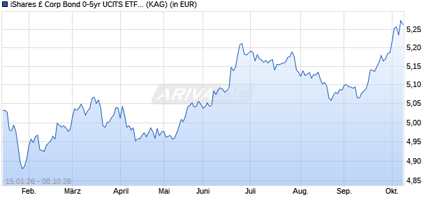 Performance des iShares &pound; Corp Bond 0-5yr UCITS ETF USD Hedged (Acc) (ISIN IE000Q7NR6I3)
