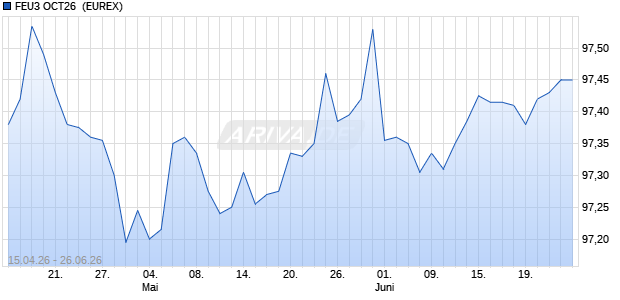FEU3 OCT26 [MONEY MARKET INDEX FUTURES] Future Chart