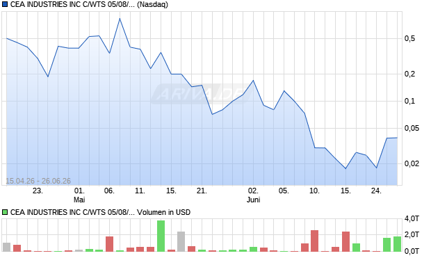 CEA INDUSTRIES Aktie Chart