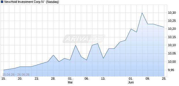 NewHold Investment Corp IV Aktie Chart