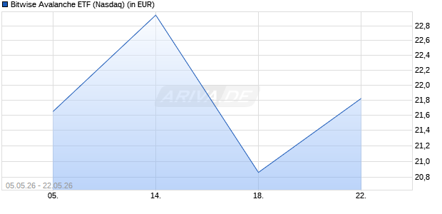 Bitwise Avalanche ETF Aktie Chart
