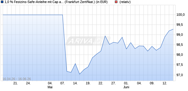 1,0 % Festzins-Safe-Anleihe mit Cap auf MSCI EMU S. (WKN: LB61A7) Chart