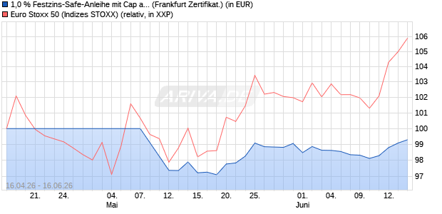 1,0 % Festzins-Safe-Anleihe mit Cap auf EURO STOX. (WKN: LB61A6) Chart