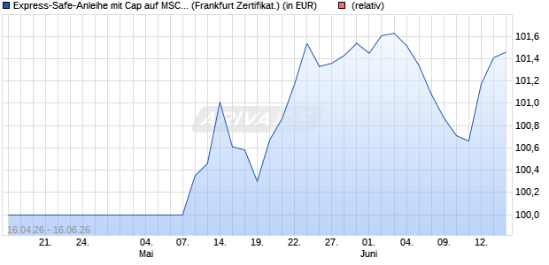 Express-Safe-Anleihe mit Cap auf MSCI World 4.5% . (WKN: LB61A9) Chart