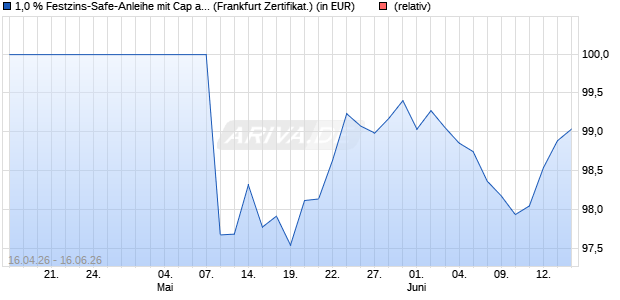 1,0 % Festzins-Safe-Anleihe mit Cap auf MSCI World . (WKN: LB61A8) Chart
