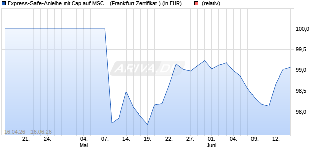 Express-Safe-Anleihe mit Cap auf MSCI World 4.5% . (WKN: LB61AC) Chart