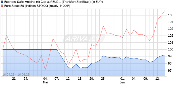 Express-Safe-Anleihe mit Cap auf EURO STOXX 50 [. (WKN: LB61AB) Chart