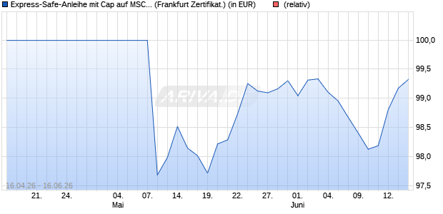 Express-Safe-Anleihe mit Cap auf MSCI World 4.5% . (WKN: LB61AD) Chart