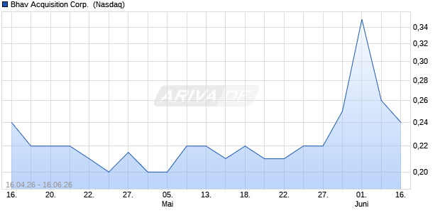 Bhav Acquisition Aktie Chart