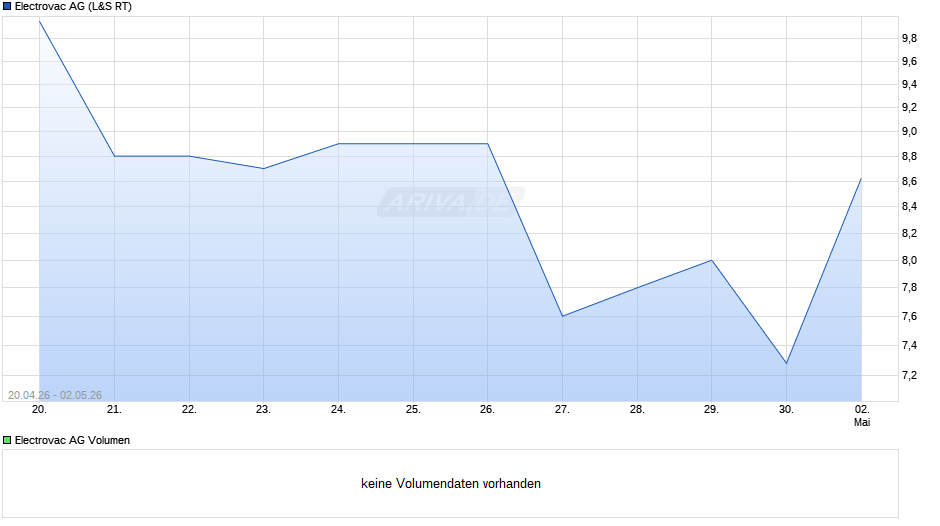 ELECTROVAC Chart