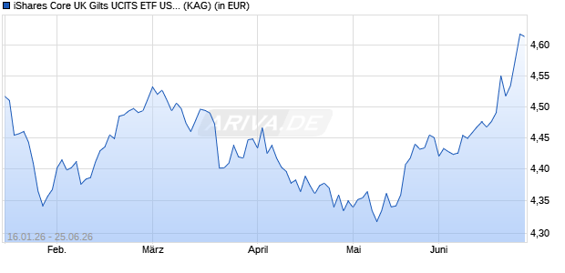 Performance des iShares Core UK Gilts UCITS ETF USD Hedged Acc (ISIN IE000578J297)