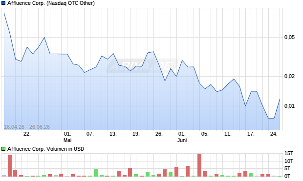 Affluence Aktie Chart
