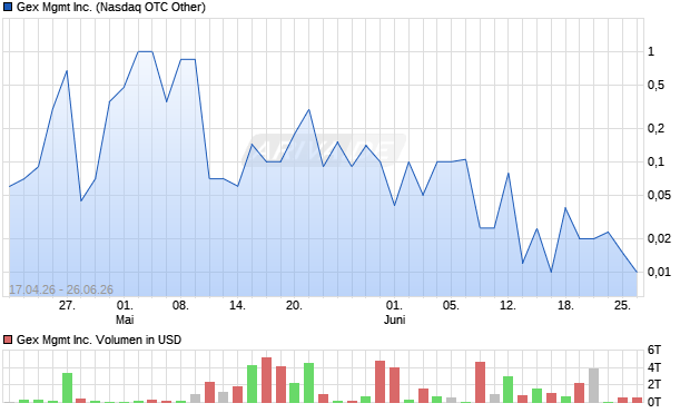 Gex Mgmt Aktie Chart