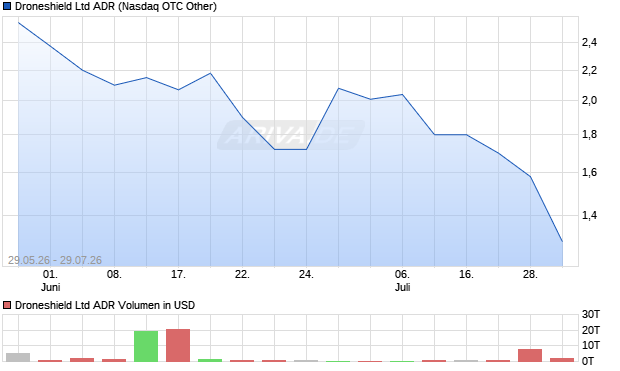 Droneshield Aktie (ADR) Chart