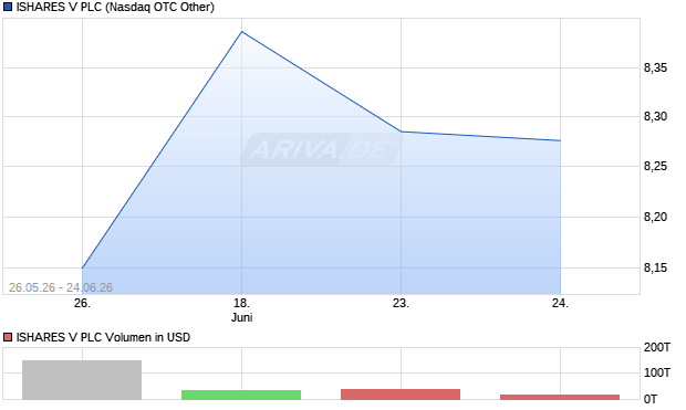 ISHARES V Aktie Chart
