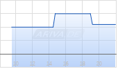Turbo Long auf Delivery Hero [Morgan Stanley & Co. International plc] Chart