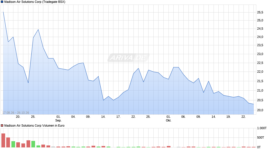 Madison Air Solutions Chart