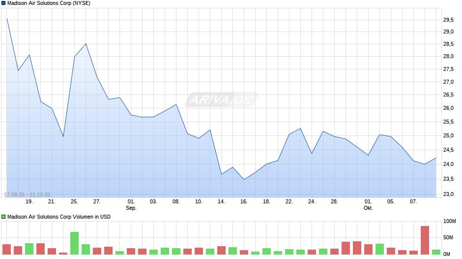 Madison Air Solutions Chart