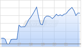 Madison Air Solutions Corp Chart