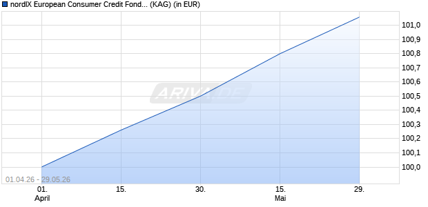 Performance des nordIX European Consumer Credit Fonds VT (WKN A41HYK, ISIN DE000A41HYK3)
