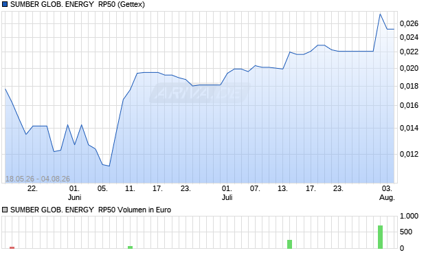 SUMBER GLOB. ENERGY  RP50 Aktie Chart