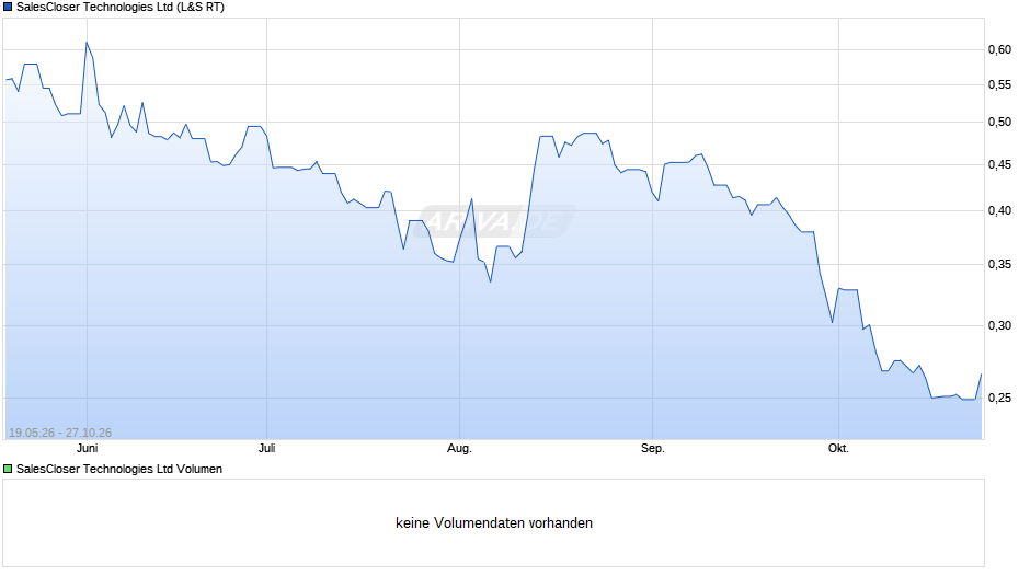 SalesCloser Technologies Chart