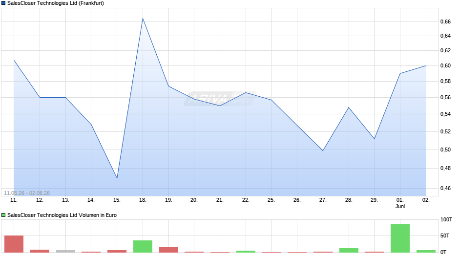 SalesCloser Technologies Chart