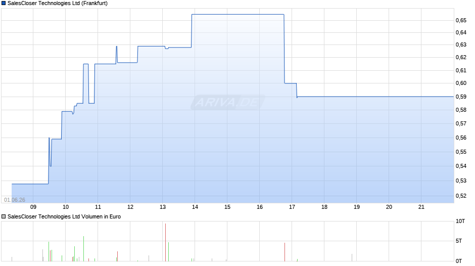 SalesCloser Technologies Chart