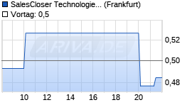 SalesCloser Technologies Chart