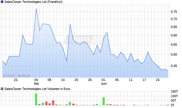 SalesCloser Technologies Aktie Chart