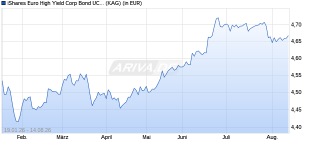 Performance des iShares Euro High Yield Corp Bond UCITS ETF USD Hedged (Dis) (ISIN IE000GE2BEZ9)